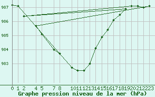 Courbe de la pression atmosphrique pour Ufs Tw Ems