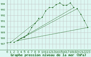 Courbe de la pression atmosphrique pour Svinoy Fyr