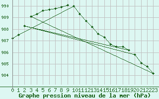 Courbe de la pression atmosphrique pour Emden-Koenigspolder