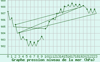 Courbe de la pression atmosphrique pour Euro Platform