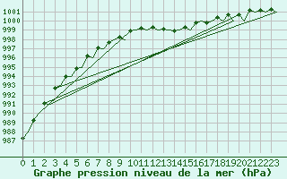 Courbe de la pression atmosphrique pour Aalborg