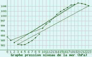 Courbe de la pression atmosphrique pour Finner