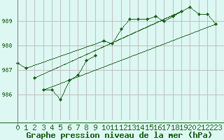 Courbe de la pression atmosphrique pour Elsenborn (Be)