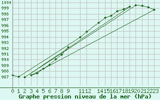 Courbe de la pression atmosphrique pour Pelkosenniemi Pyhatunturi