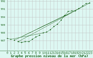 Courbe de la pression atmosphrique pour Vaxjo