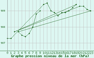 Courbe de la pression atmosphrique pour Diepholz