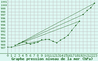 Courbe de la pression atmosphrique pour Bo I Vesteralen