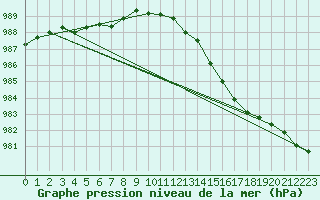 Courbe de la pression atmosphrique pour la bouée 63055