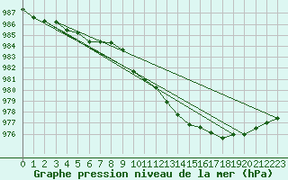 Courbe de la pression atmosphrique pour Arvidsjaur