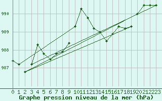Courbe de la pression atmosphrique pour Dunkerque (59)