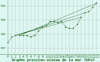 Courbe de la pression atmosphrique pour Cap de la Hague (50)