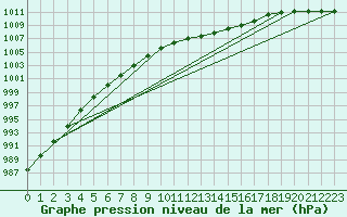 Courbe de la pression atmosphrique pour Baruth