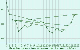 Courbe de la pression atmosphrique pour Nyrud