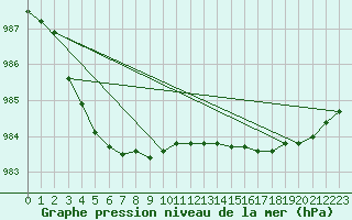 Courbe de la pression atmosphrique pour Milford Haven