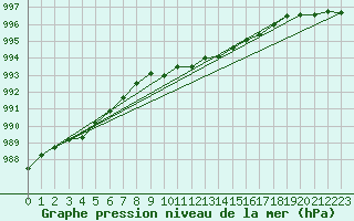 Courbe de la pression atmosphrique pour Spadeadam