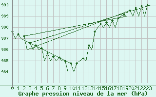 Courbe de la pression atmosphrique pour Jersey (UK)