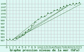 Courbe de la pression atmosphrique pour Waddington