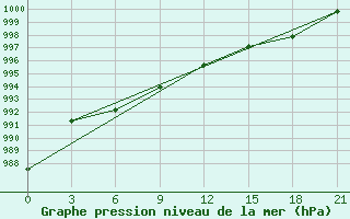 Courbe de la pression atmosphrique pour Vyborg