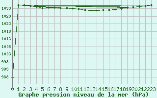 Courbe de la pression atmosphrique pour Humain (Be)