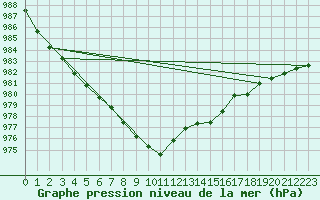 Courbe de la pression atmosphrique pour Castlederg