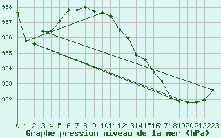 Courbe de la pression atmosphrique pour Spadeadam