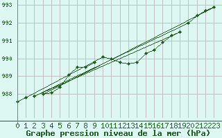 Courbe de la pression atmosphrique pour Wernigerode