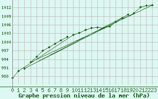 Courbe de la pression atmosphrique pour Warcop Range