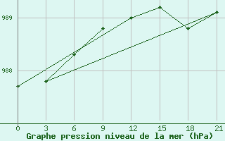 Courbe de la pression atmosphrique pour Zizgin