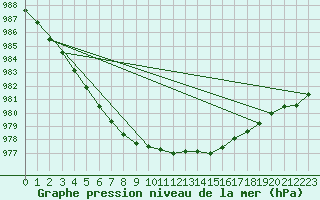 Courbe de la pression atmosphrique pour Salla kk