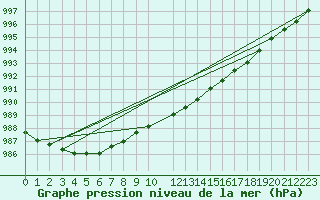 Courbe de la pression atmosphrique pour Alta Lufthavn