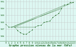 Courbe de la pression atmosphrique pour Landivisiau (29)