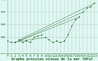 Courbe de la pression atmosphrique pour Malung A