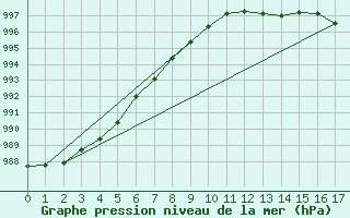 Courbe de la pression atmosphrique pour Lagny-sur-Marne (77)