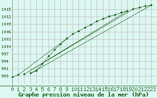 Courbe de la pression atmosphrique pour Wiesenburg