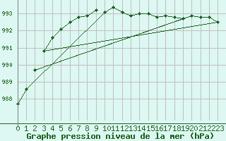 Courbe de la pression atmosphrique pour Rauma Kylmapihlaja