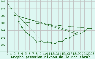 Courbe de la pression atmosphrique pour Vardo Ap