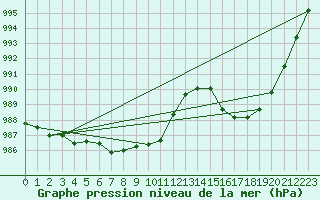 Courbe de la pression atmosphrique pour Guret (23)