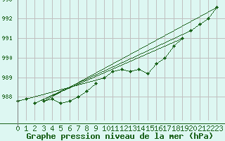 Courbe de la pression atmosphrique pour Izegem (Be)