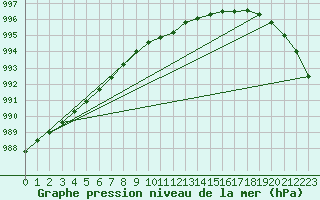 Courbe de la pression atmosphrique pour Johvi