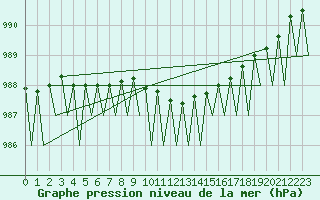 Courbe de la pression atmosphrique pour Borlange