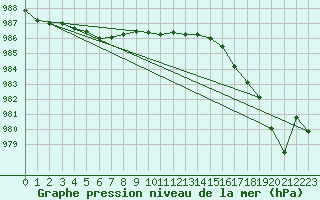 Courbe de la pression atmosphrique pour Sainte-Ouenne (79)