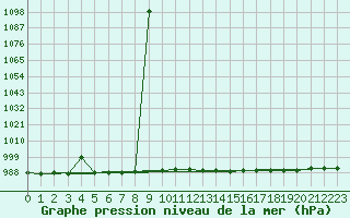 Courbe de la pression atmosphrique pour Koksijde (Be)