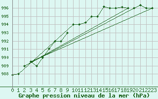 Courbe de la pression atmosphrique pour Akureyri