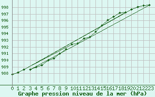 Courbe de la pression atmosphrique pour Mora