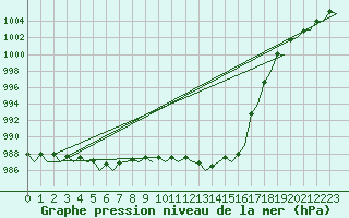 Courbe de la pression atmosphrique pour Duesseldorf