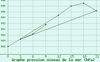 Courbe de la pression atmosphrique pour Sura