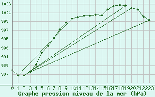 Courbe de la pression atmosphrique pour Le Bourget (93)