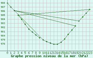 Courbe de la pression atmosphrique pour Nyrud