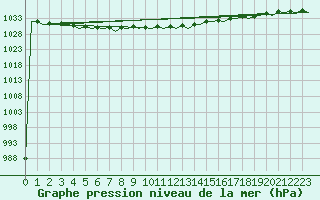 Courbe de la pression atmosphrique pour Euro Platform