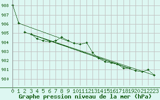 Courbe de la pression atmosphrique pour South Uist Range